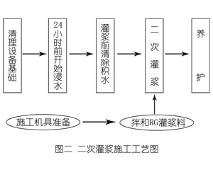 多文镇灌浆料施工工艺—文字完整版